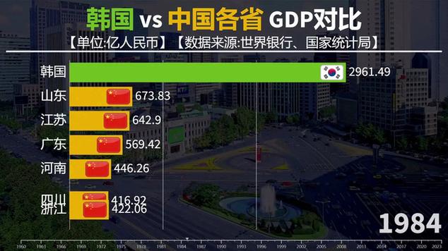 中国各省vs韩国gdp排名