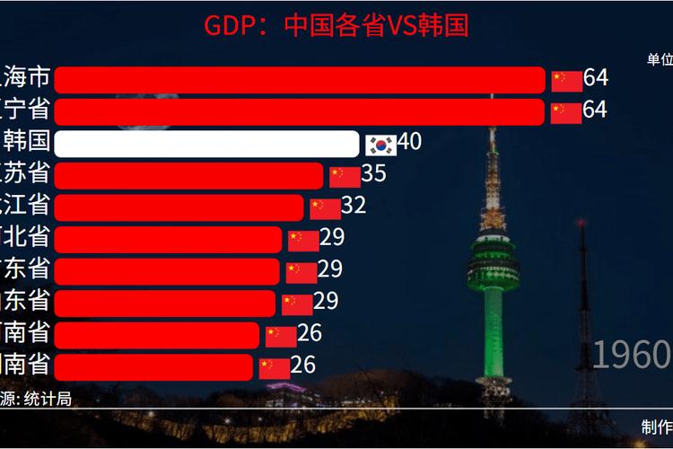 中国vs韩国gdp城市对比